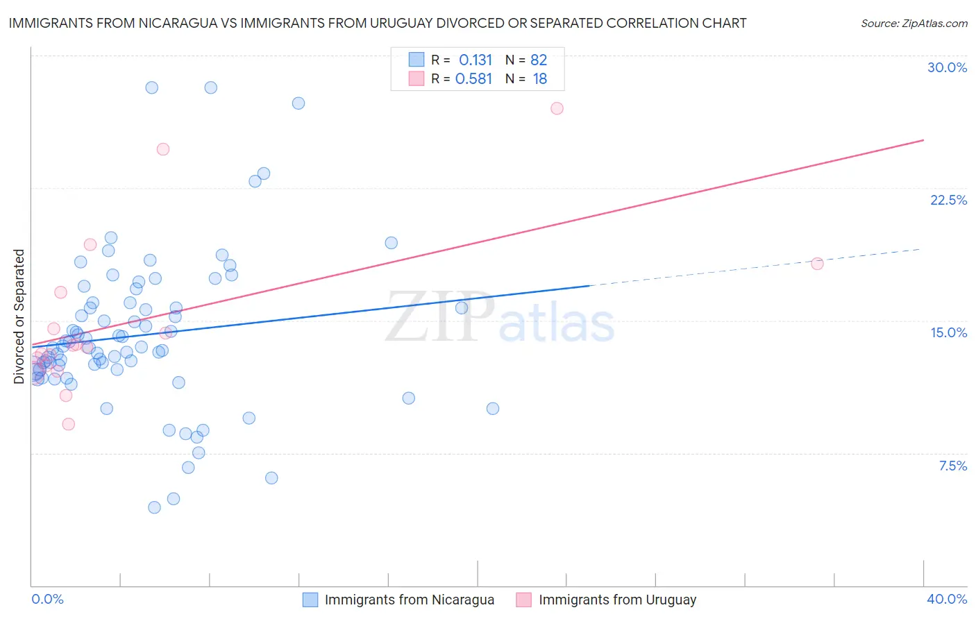 Immigrants from Nicaragua vs Immigrants from Uruguay Divorced or Separated