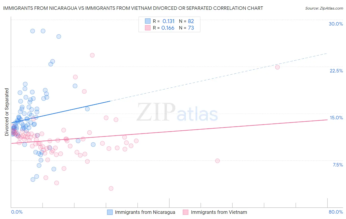 Immigrants from Nicaragua vs Immigrants from Vietnam Divorced or Separated