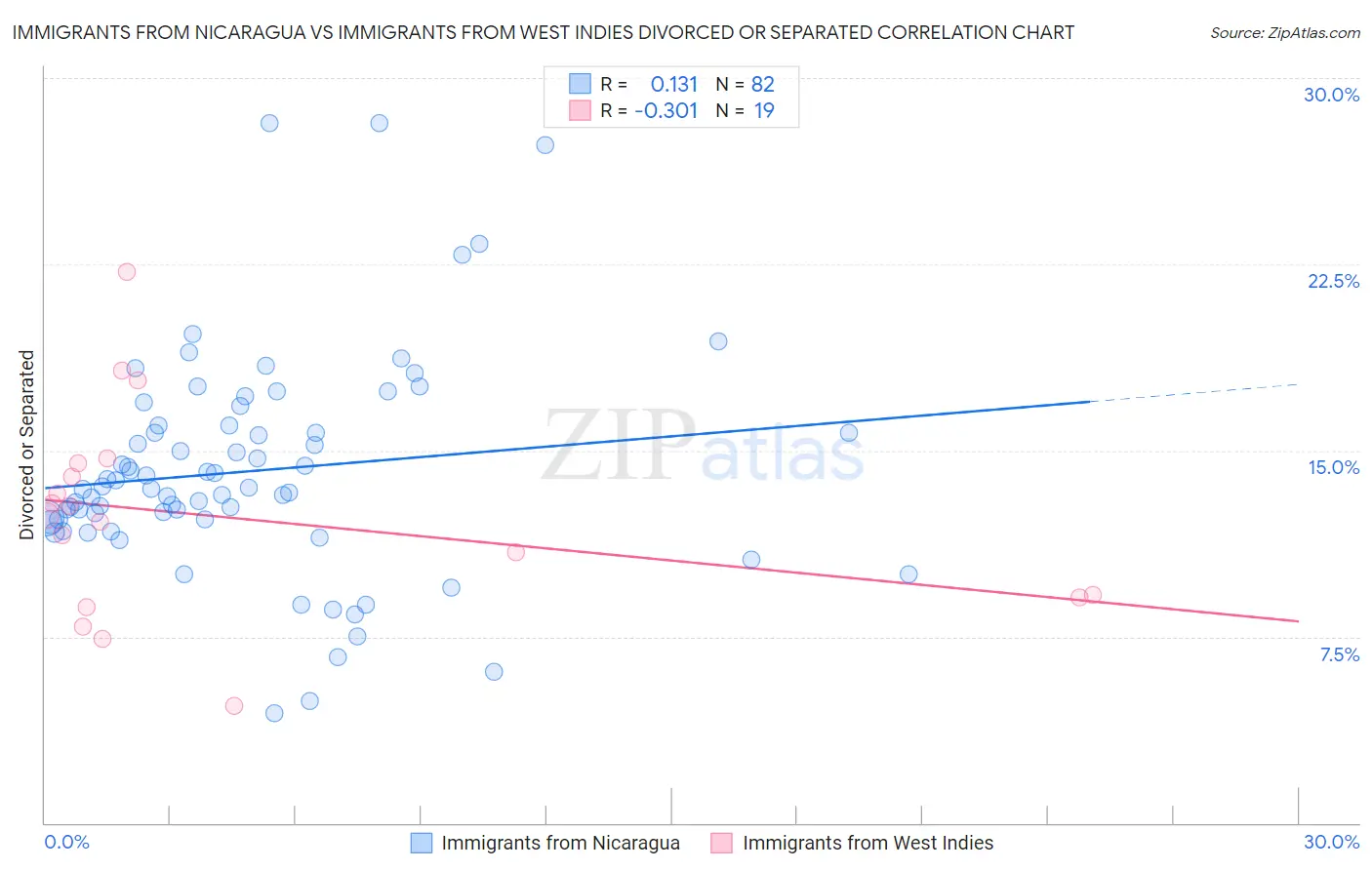 Immigrants from Nicaragua vs Immigrants from West Indies Divorced or Separated