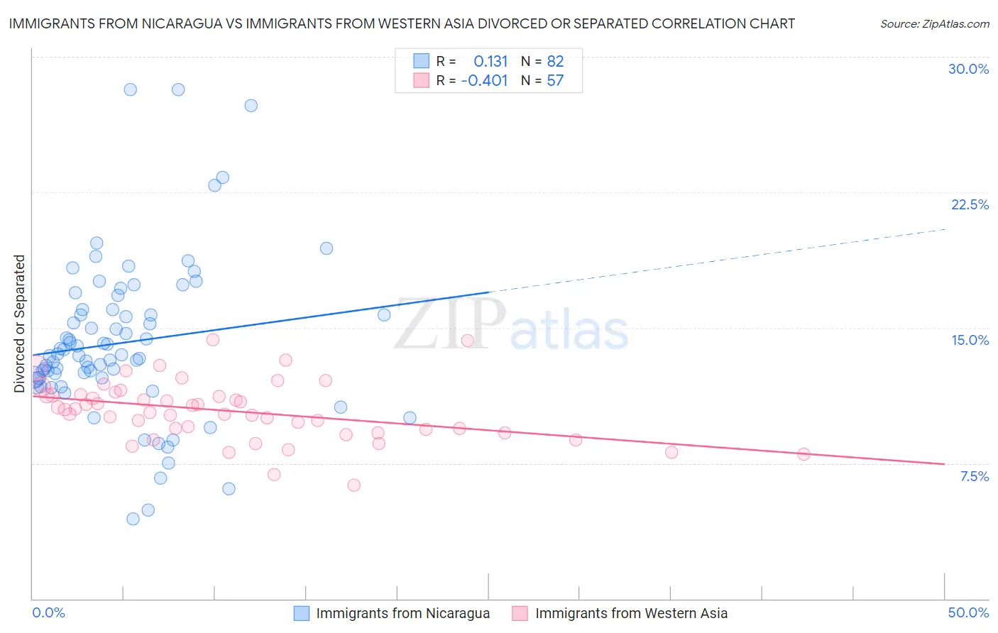 Immigrants from Nicaragua vs Immigrants from Western Asia Divorced or Separated