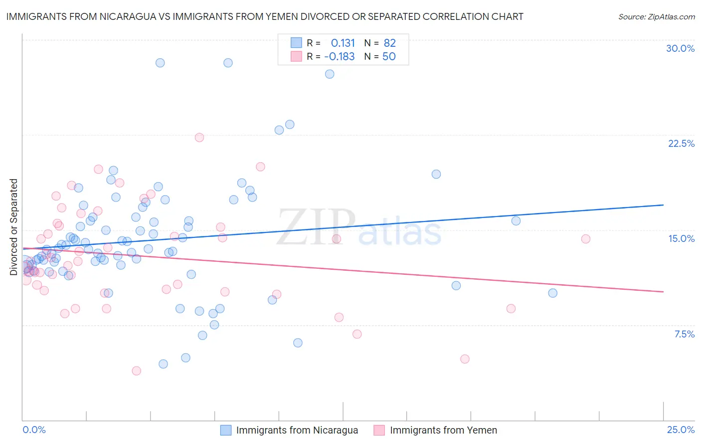 Immigrants from Nicaragua vs Immigrants from Yemen Divorced or Separated