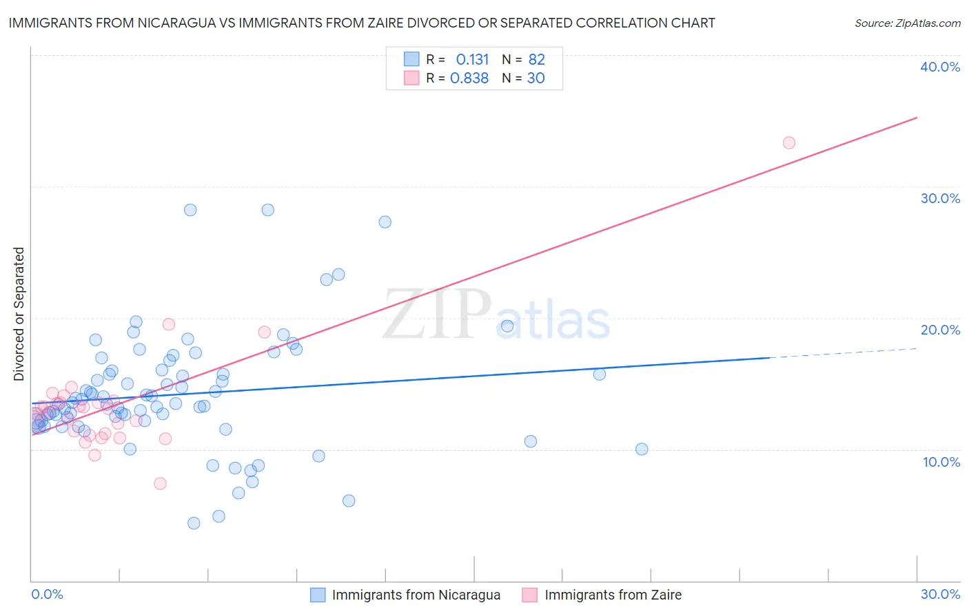 Immigrants from Nicaragua vs Immigrants from Zaire Divorced or Separated