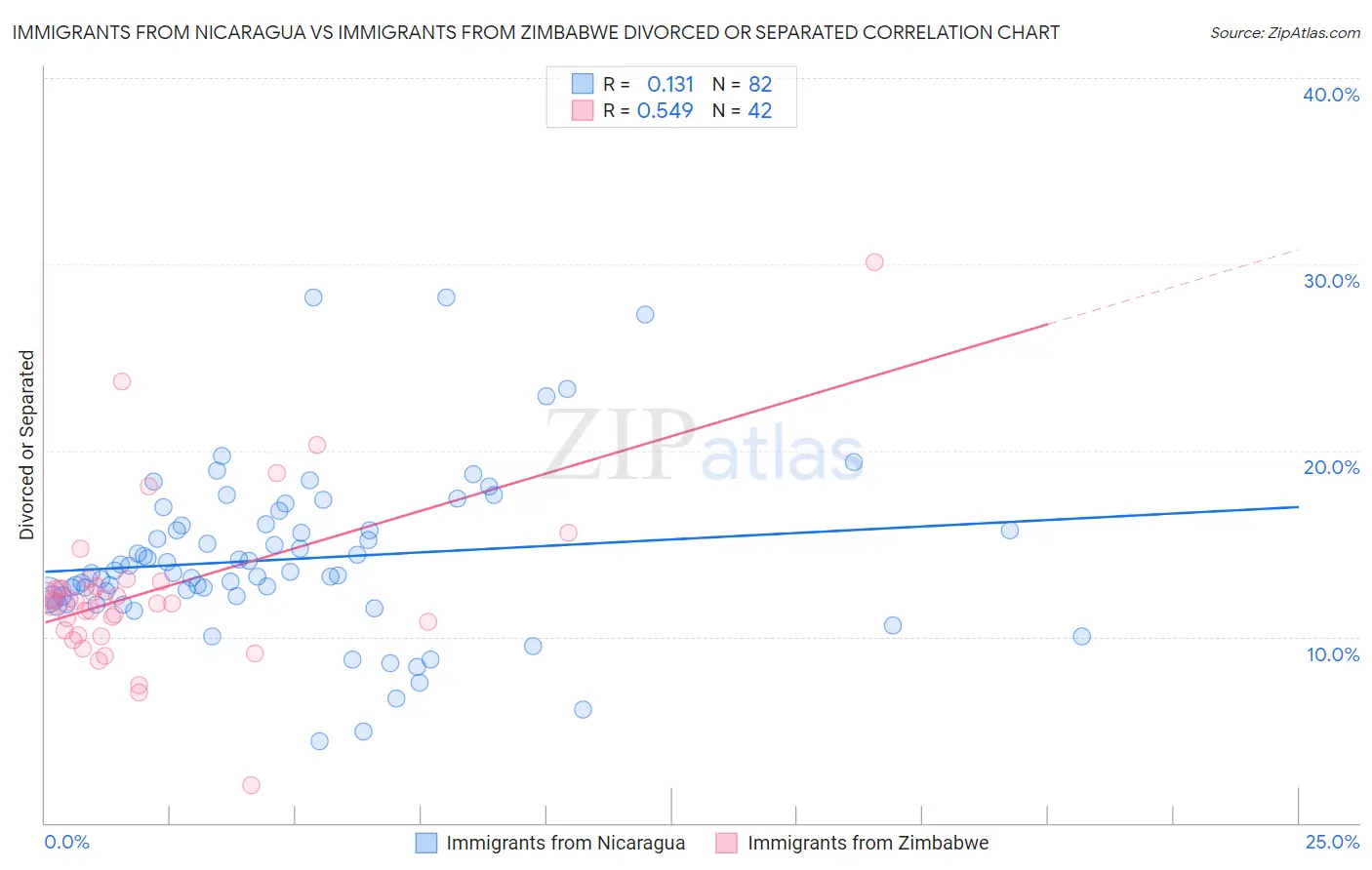 Immigrants from Nicaragua vs Immigrants from Zimbabwe Divorced or Separated
