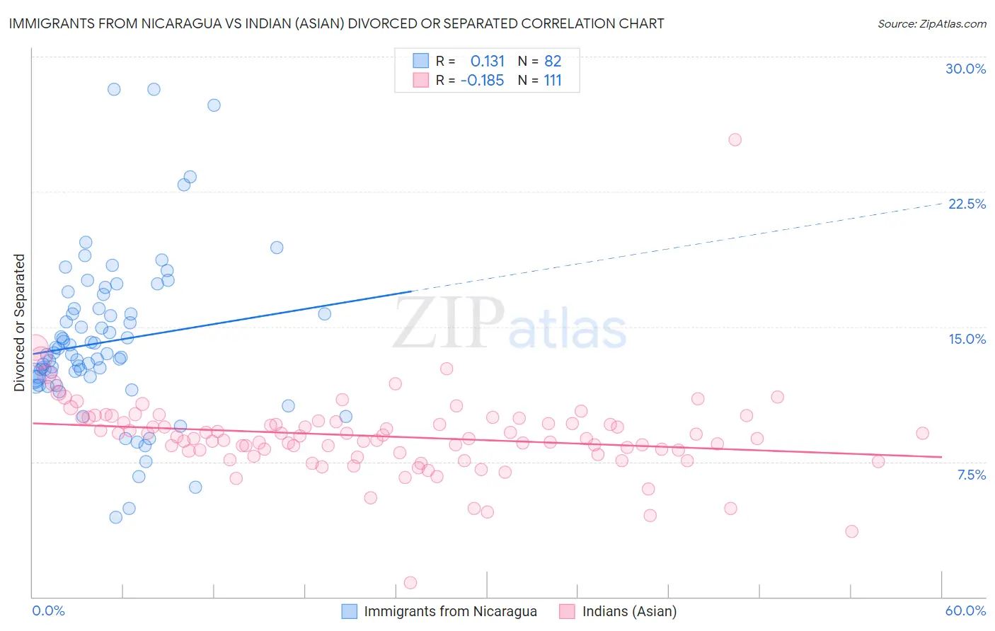 Immigrants from Nicaragua vs Indian (Asian) Divorced or Separated