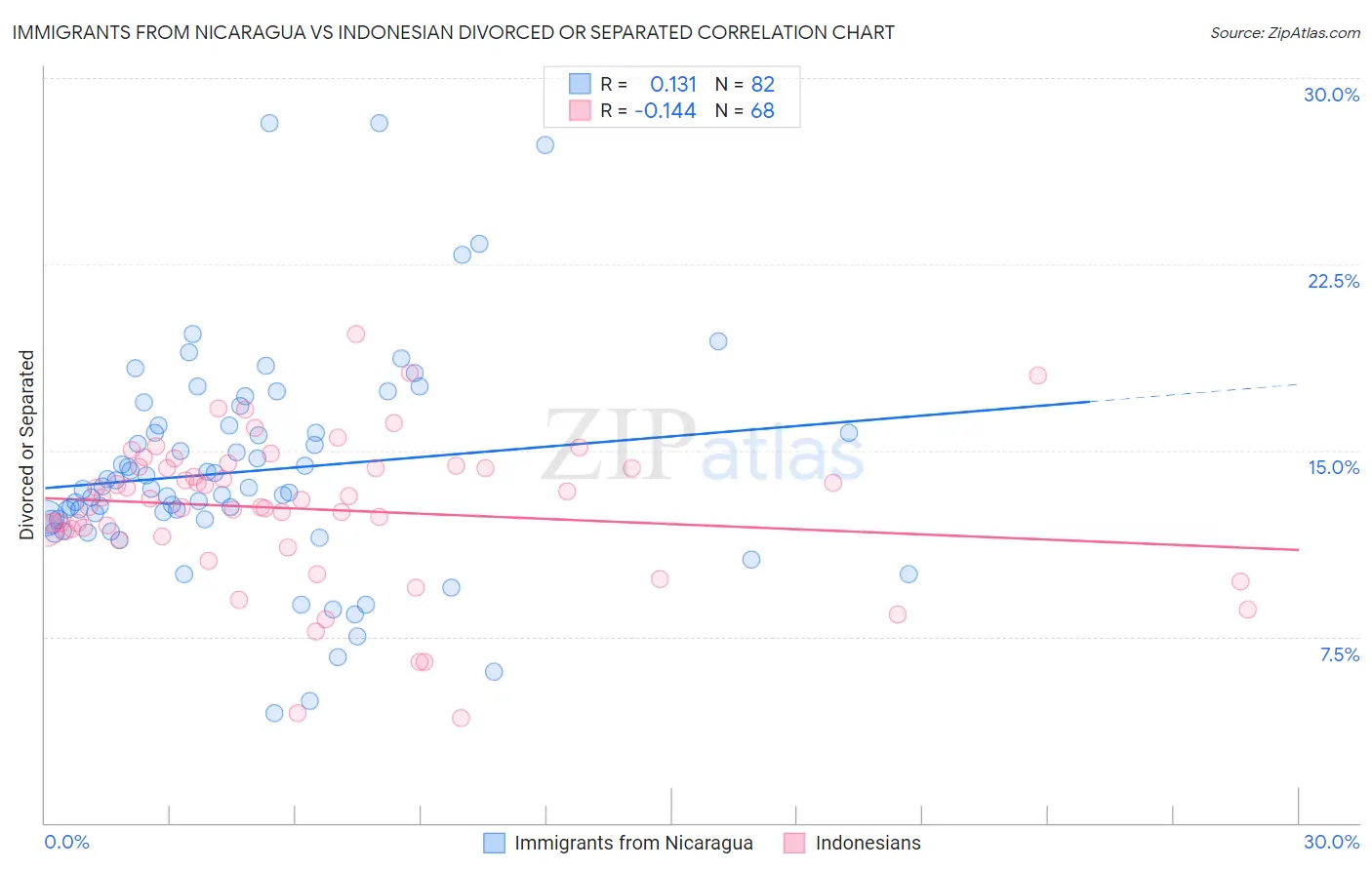 Immigrants from Nicaragua vs Indonesian Divorced or Separated