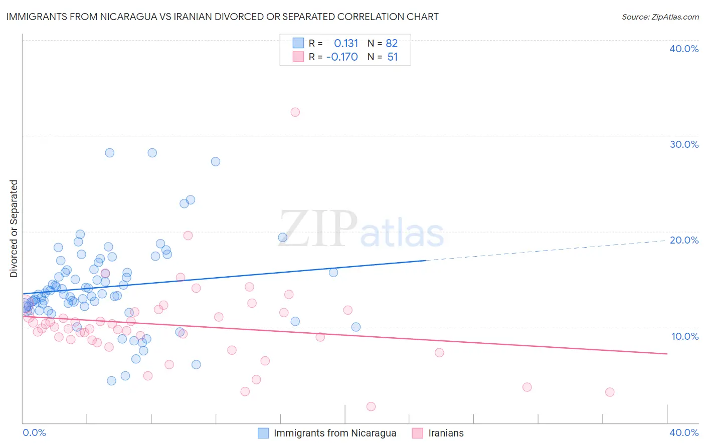 Immigrants from Nicaragua vs Iranian Divorced or Separated