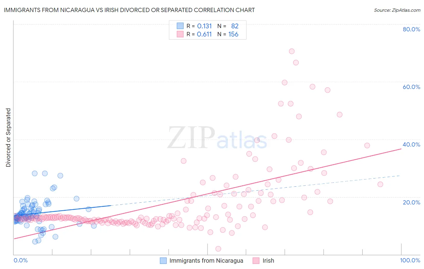 Immigrants from Nicaragua vs Irish Divorced or Separated
