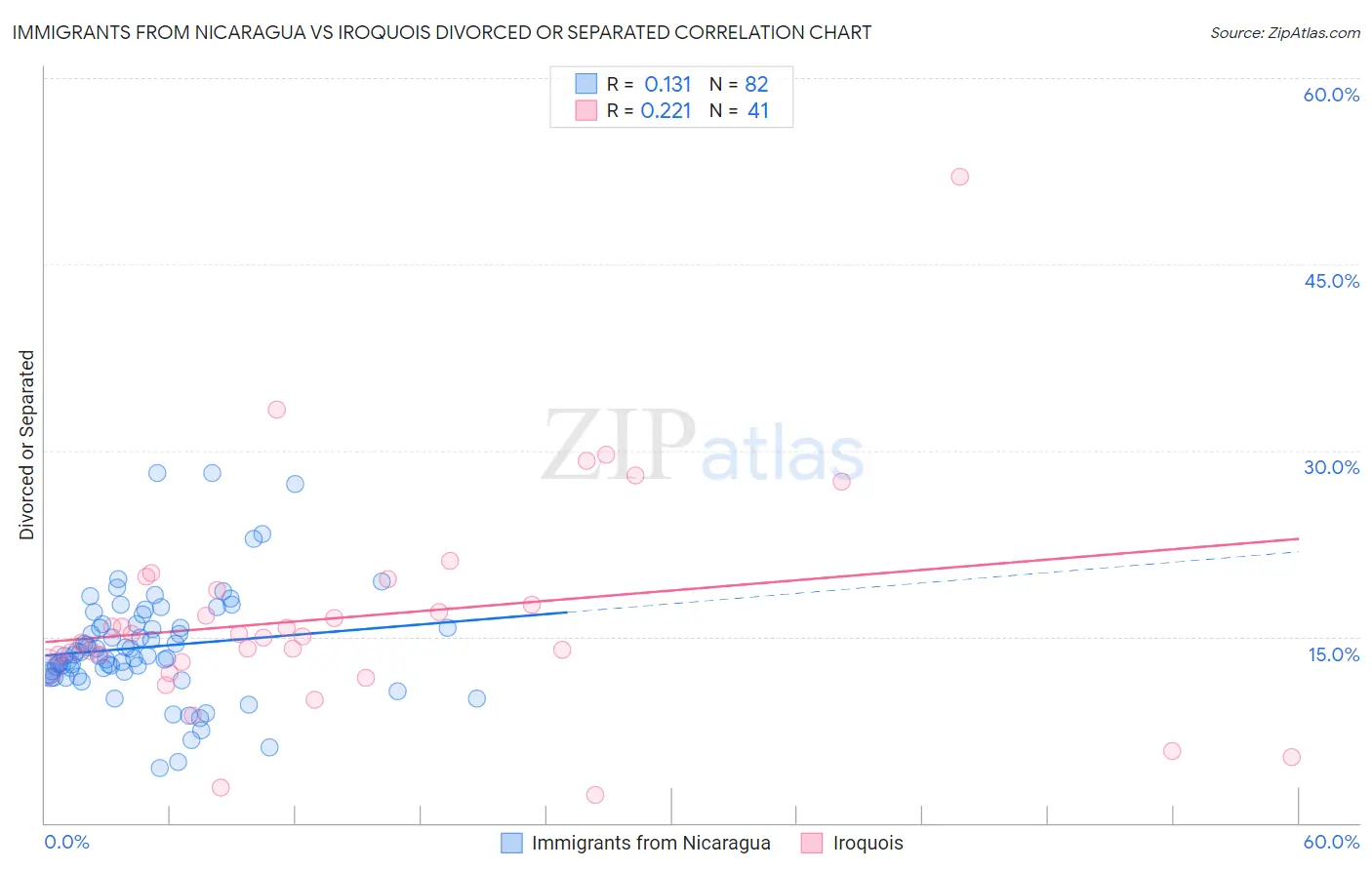 Immigrants from Nicaragua vs Iroquois Divorced or Separated