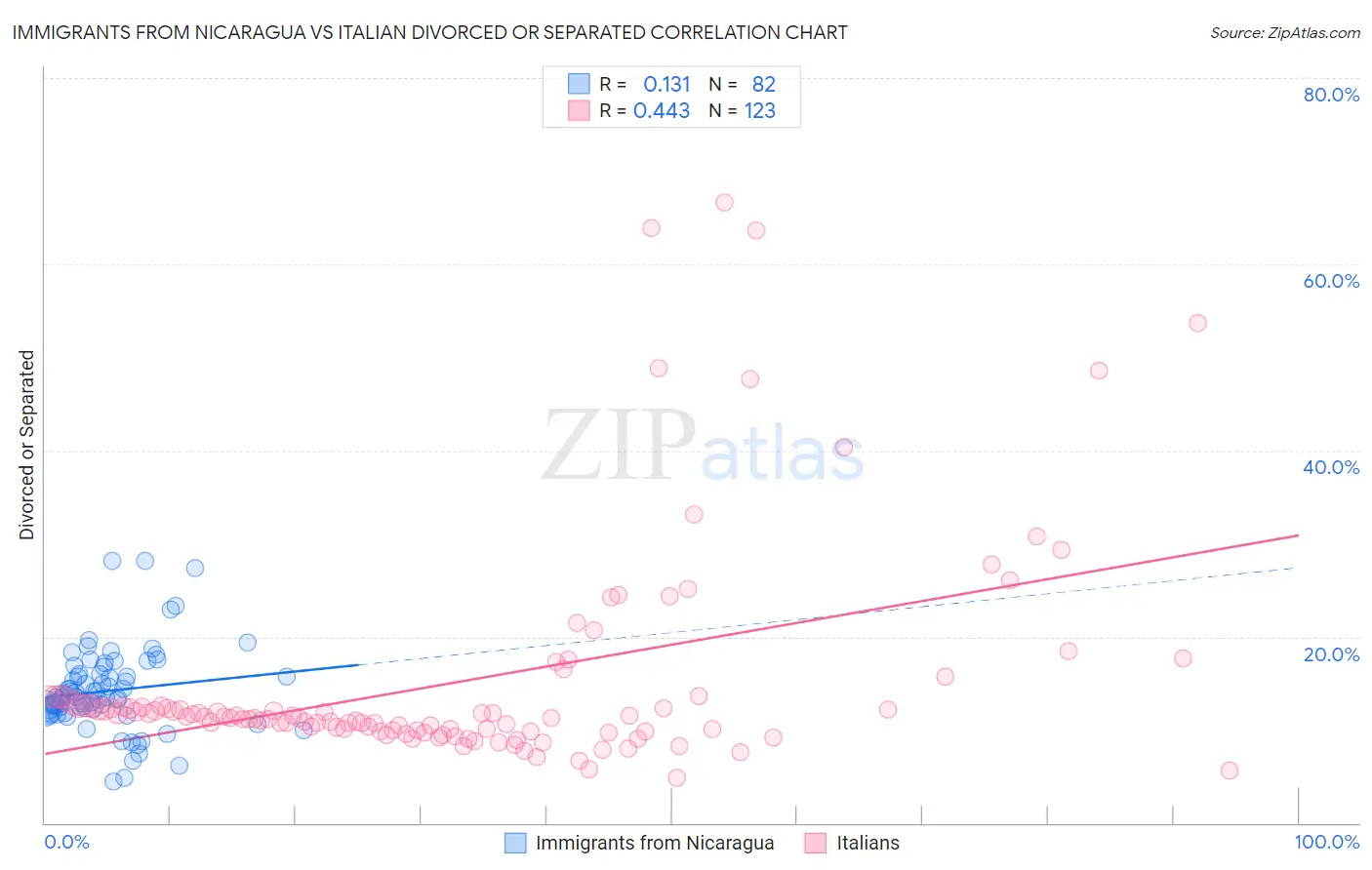 Immigrants from Nicaragua vs Italian Divorced or Separated
