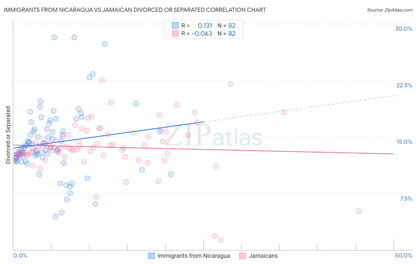 Immigrants from Nicaragua vs Jamaican Divorced or Separated
