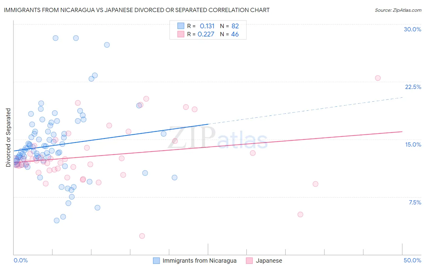 Immigrants from Nicaragua vs Japanese Divorced or Separated