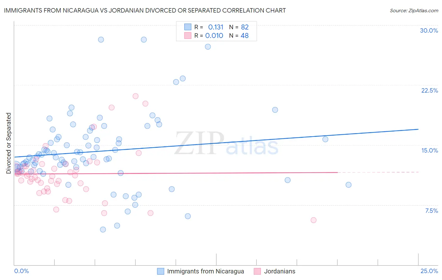 Immigrants from Nicaragua vs Jordanian Divorced or Separated