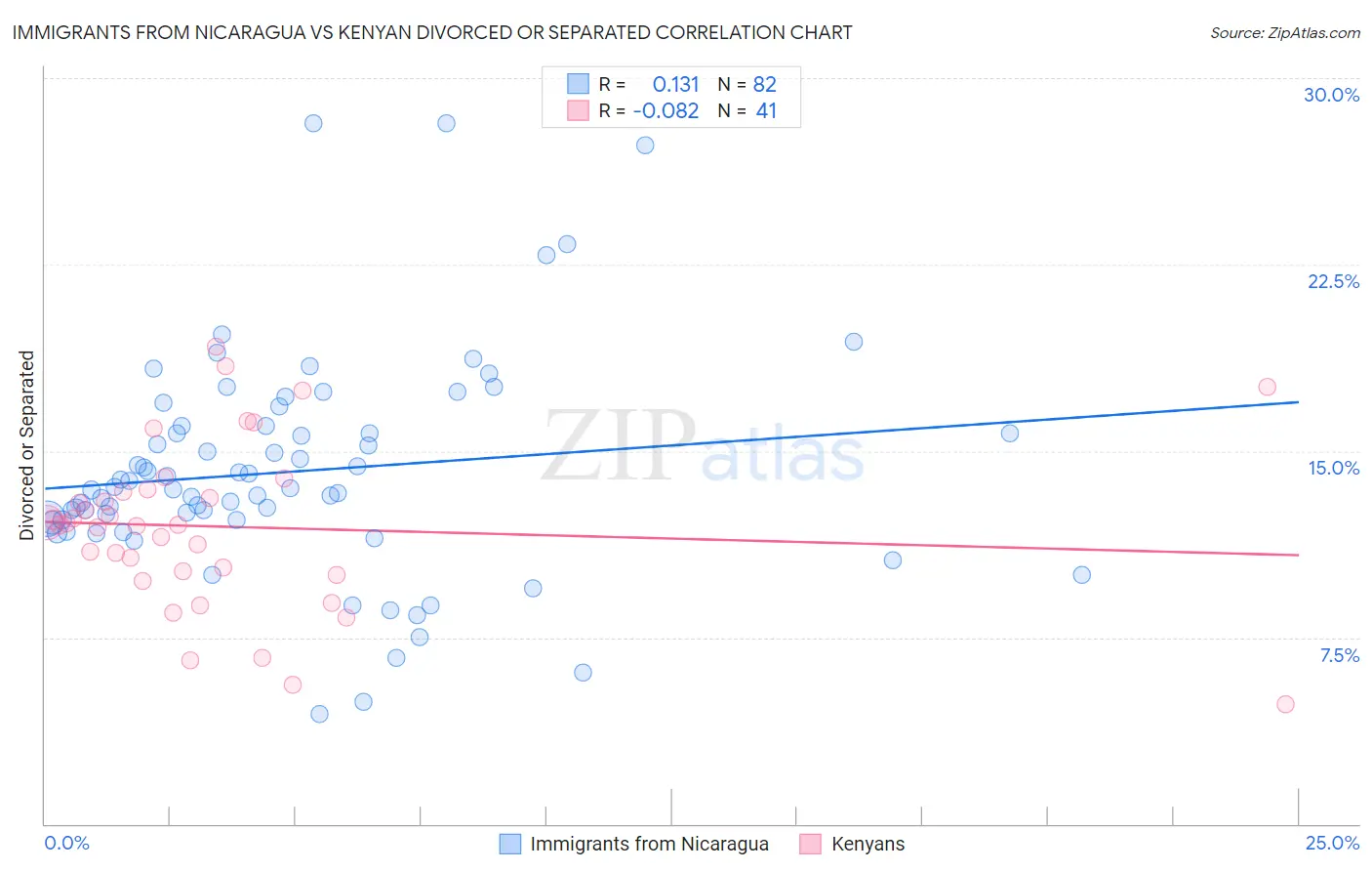 Immigrants from Nicaragua vs Kenyan Divorced or Separated