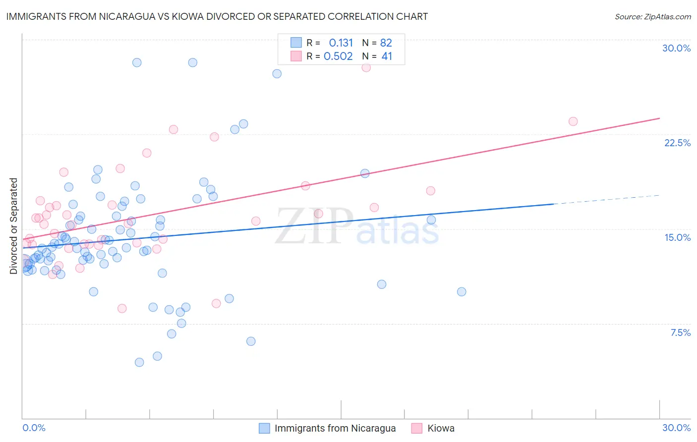 Immigrants from Nicaragua vs Kiowa Divorced or Separated