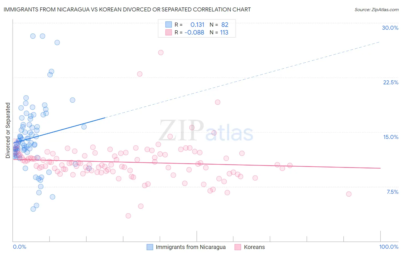 Immigrants from Nicaragua vs Korean Divorced or Separated