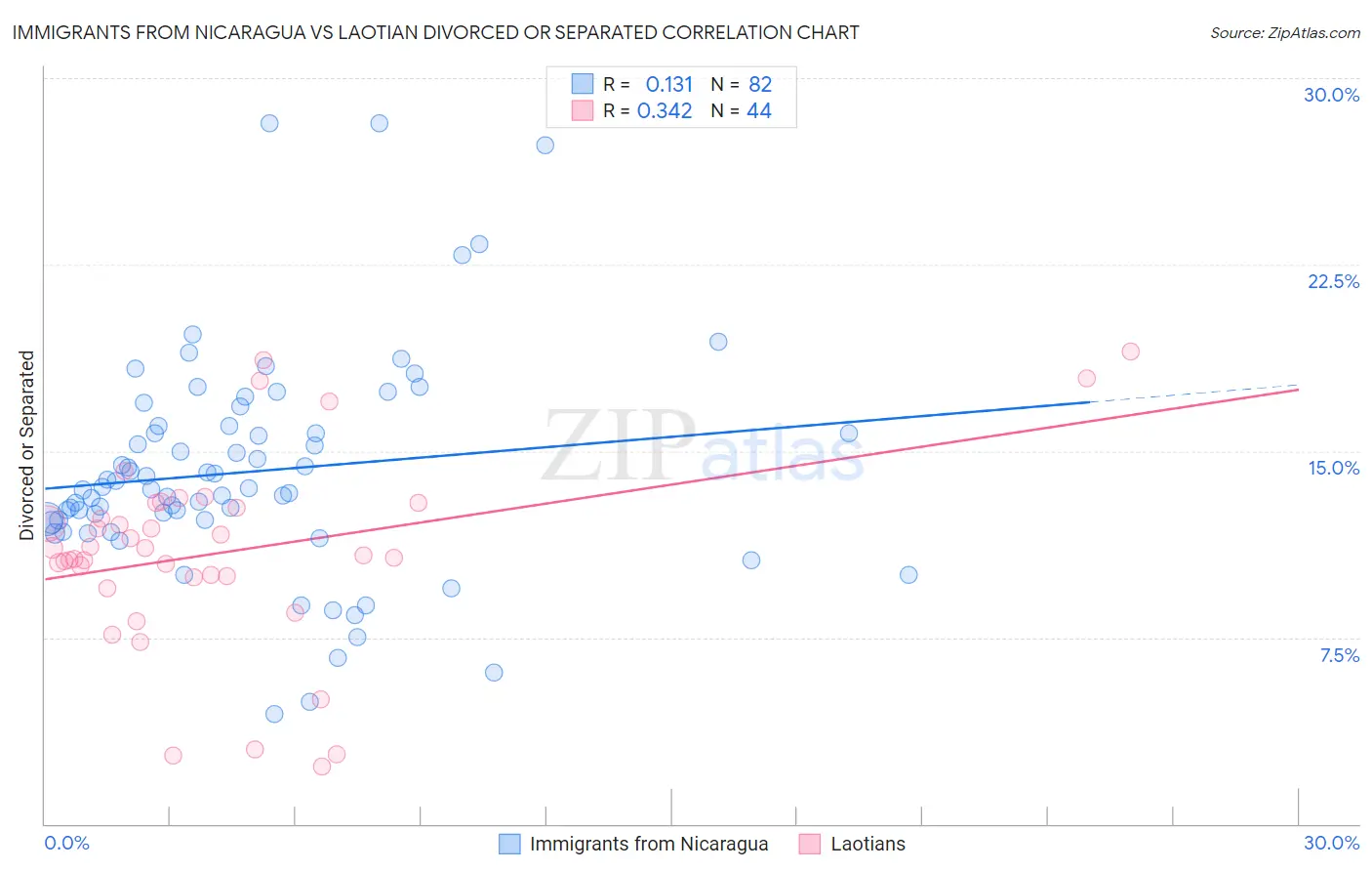 Immigrants from Nicaragua vs Laotian Divorced or Separated