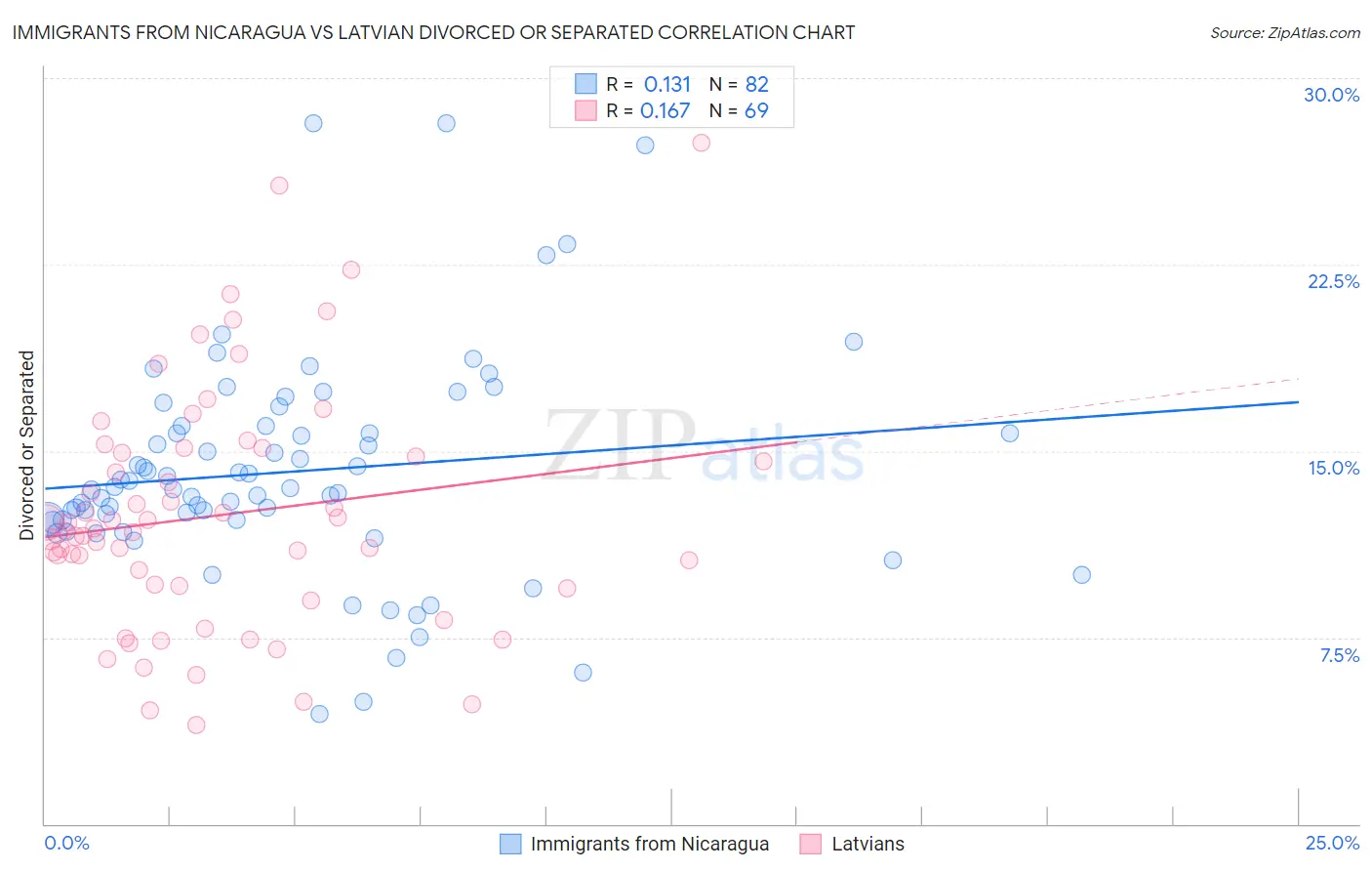 Immigrants from Nicaragua vs Latvian Divorced or Separated