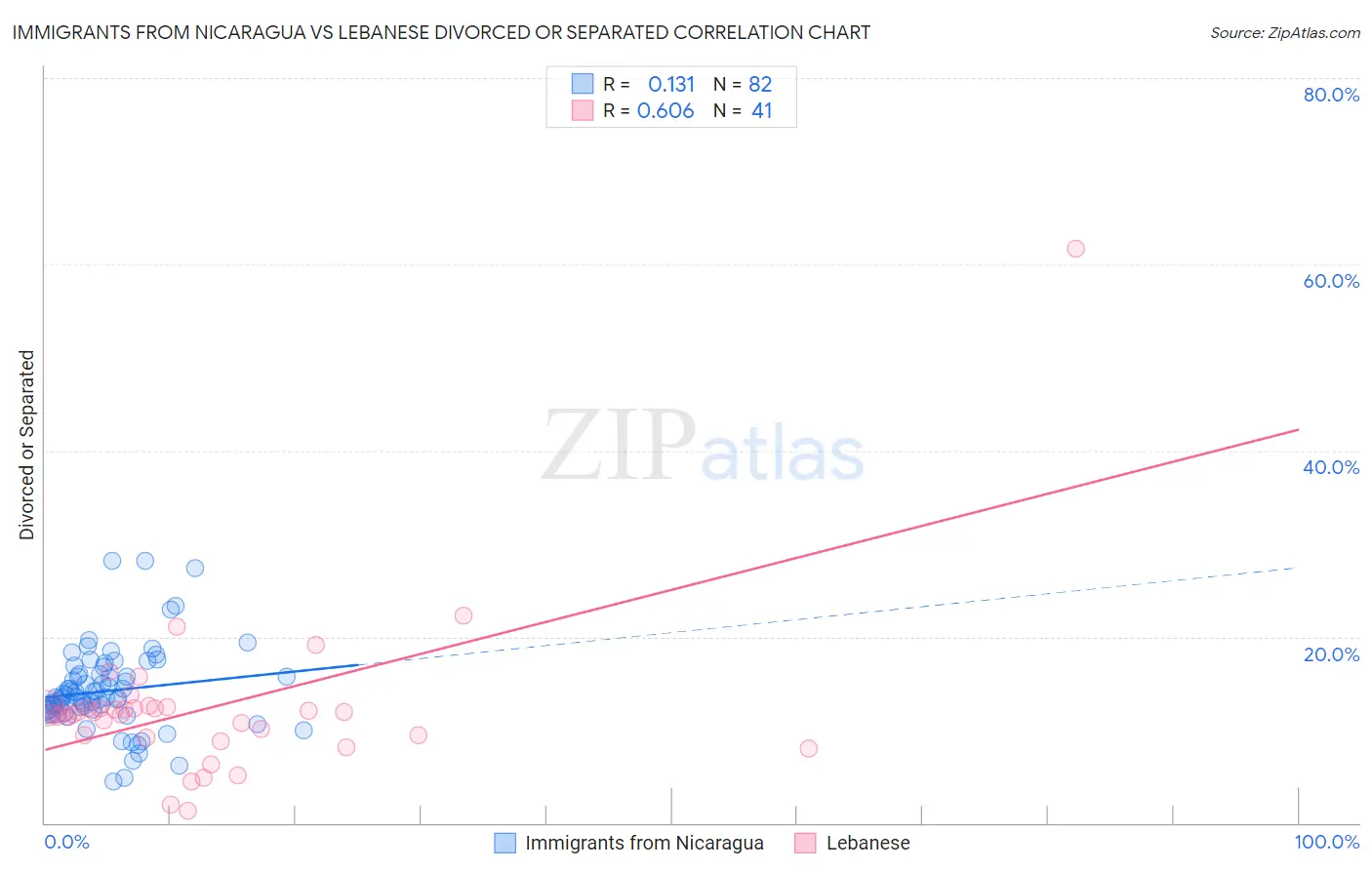 Immigrants from Nicaragua vs Lebanese Divorced or Separated