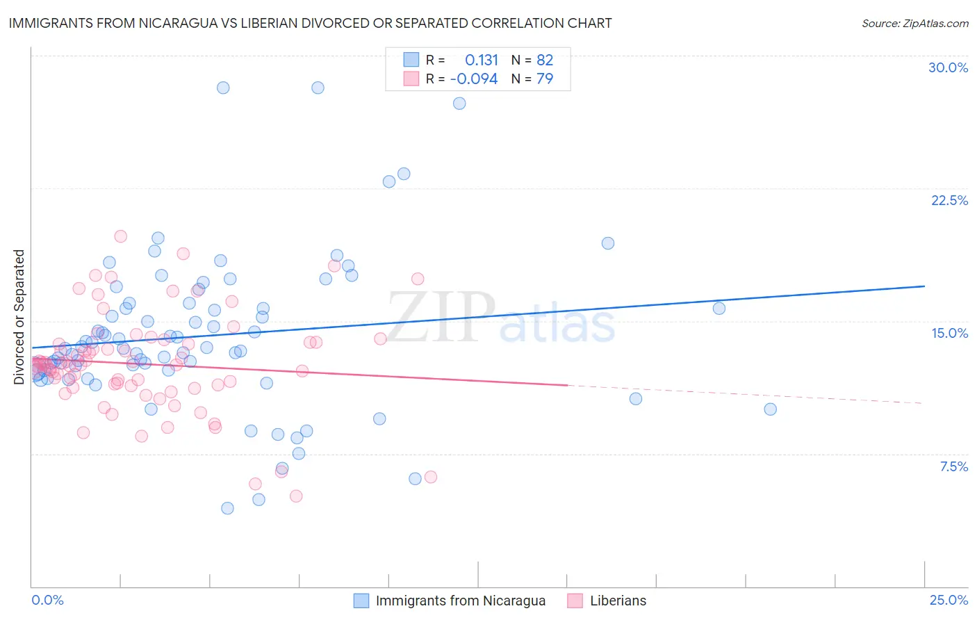 Immigrants from Nicaragua vs Liberian Divorced or Separated