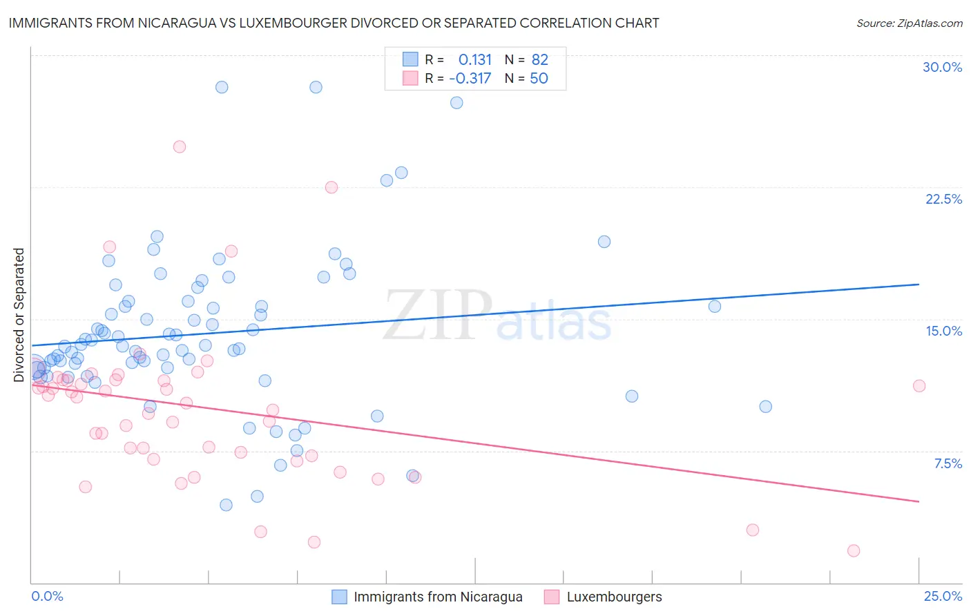 Immigrants from Nicaragua vs Luxembourger Divorced or Separated