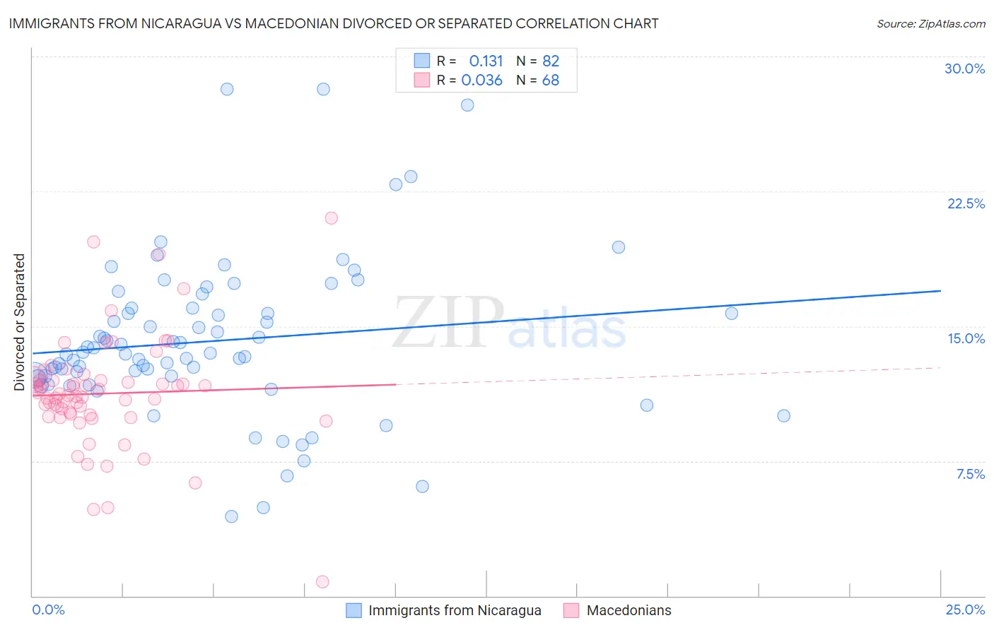 Immigrants from Nicaragua vs Macedonian Divorced or Separated