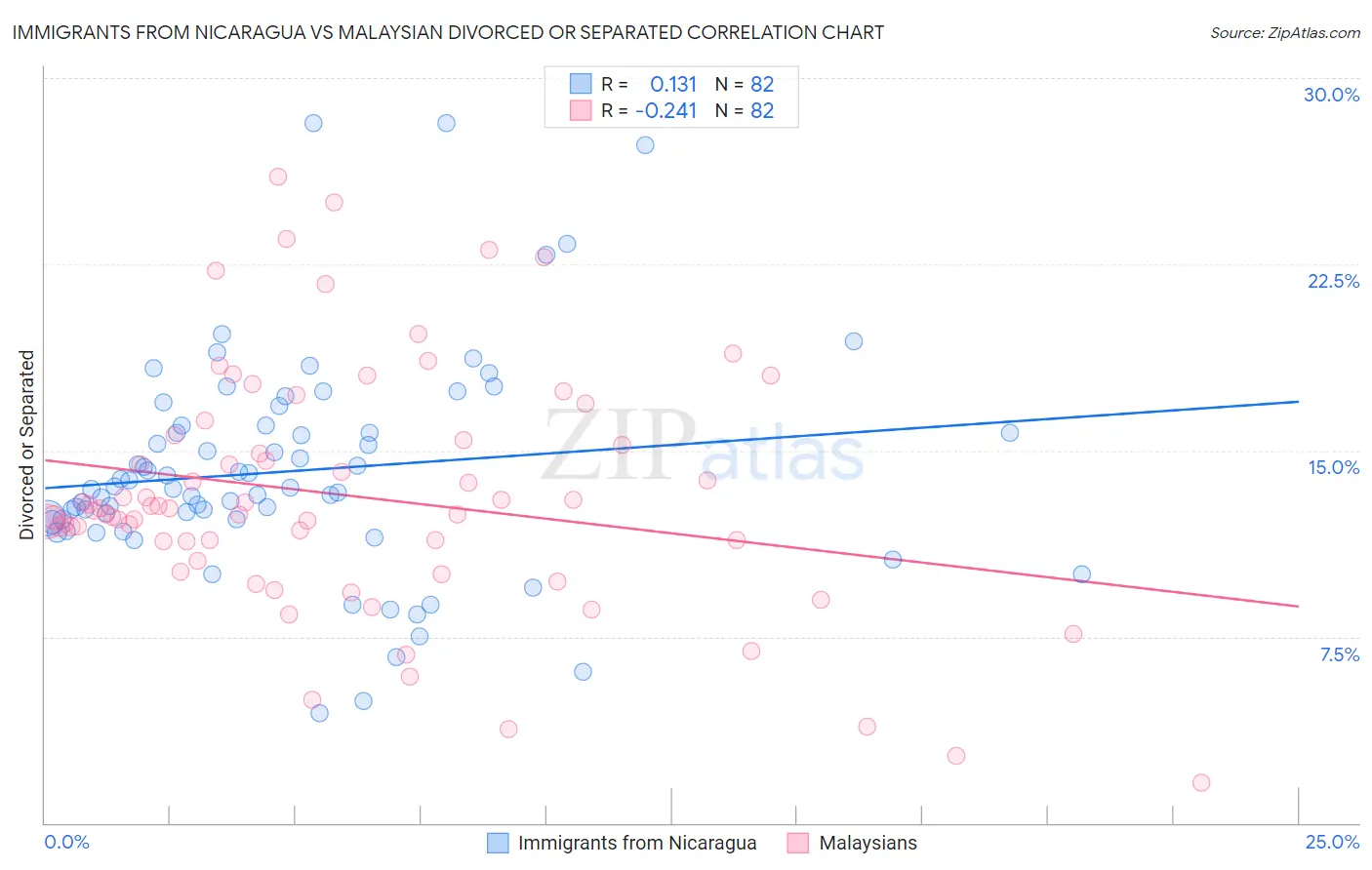 Immigrants from Nicaragua vs Malaysian Divorced or Separated