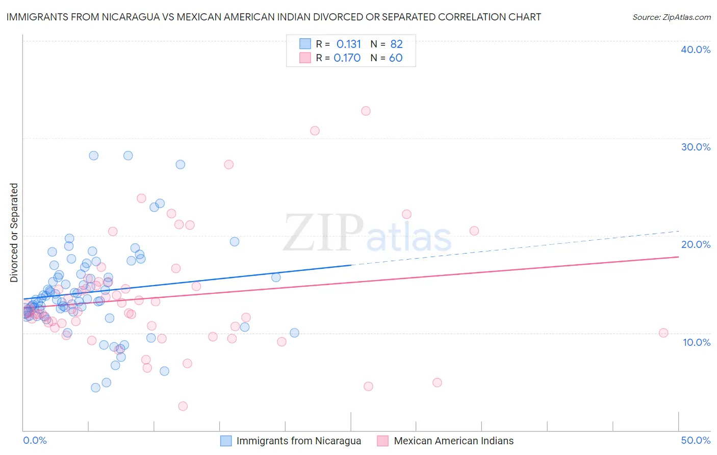 Immigrants from Nicaragua vs Mexican American Indian Divorced or Separated