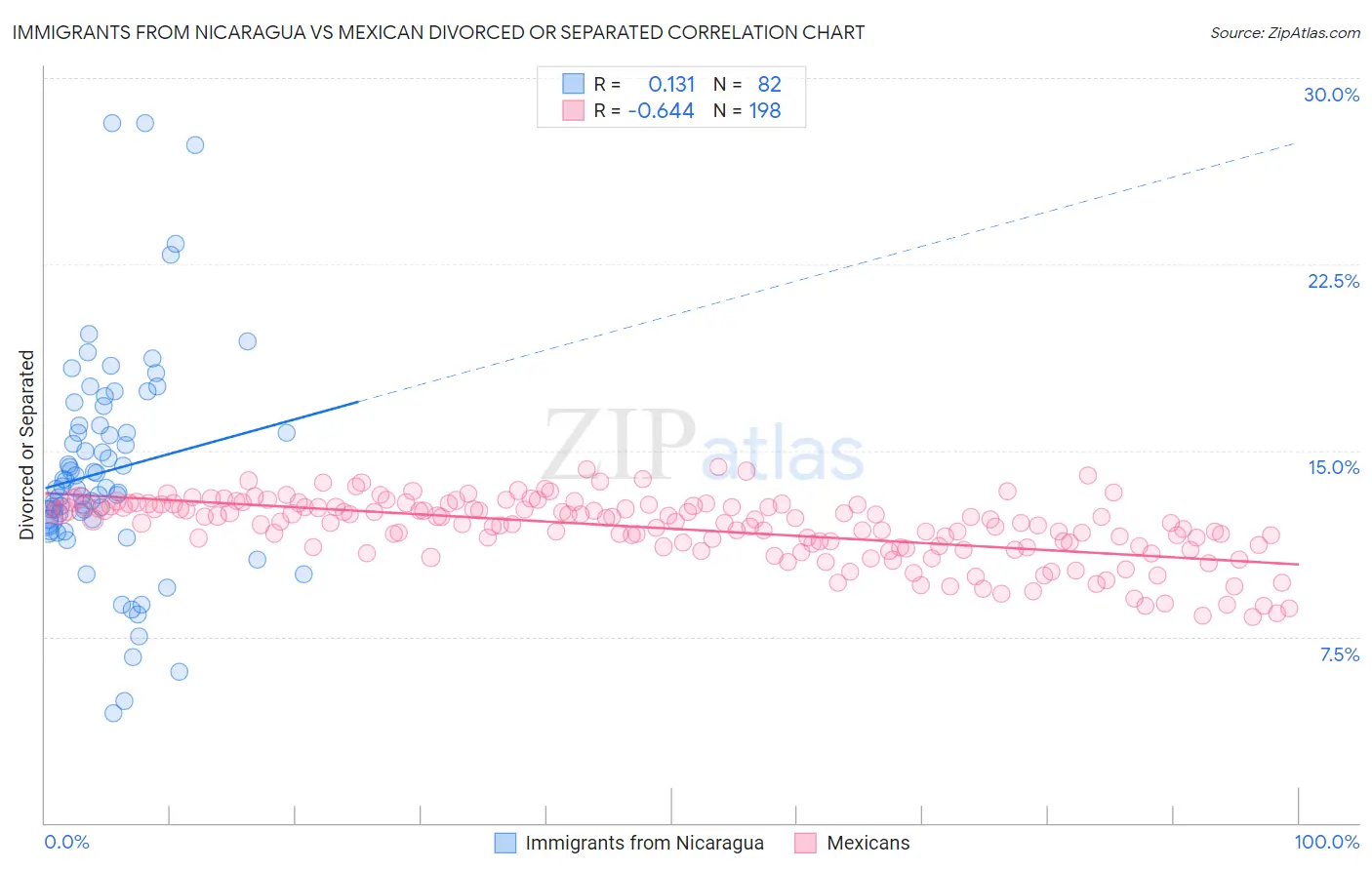 Immigrants from Nicaragua vs Mexican Divorced or Separated