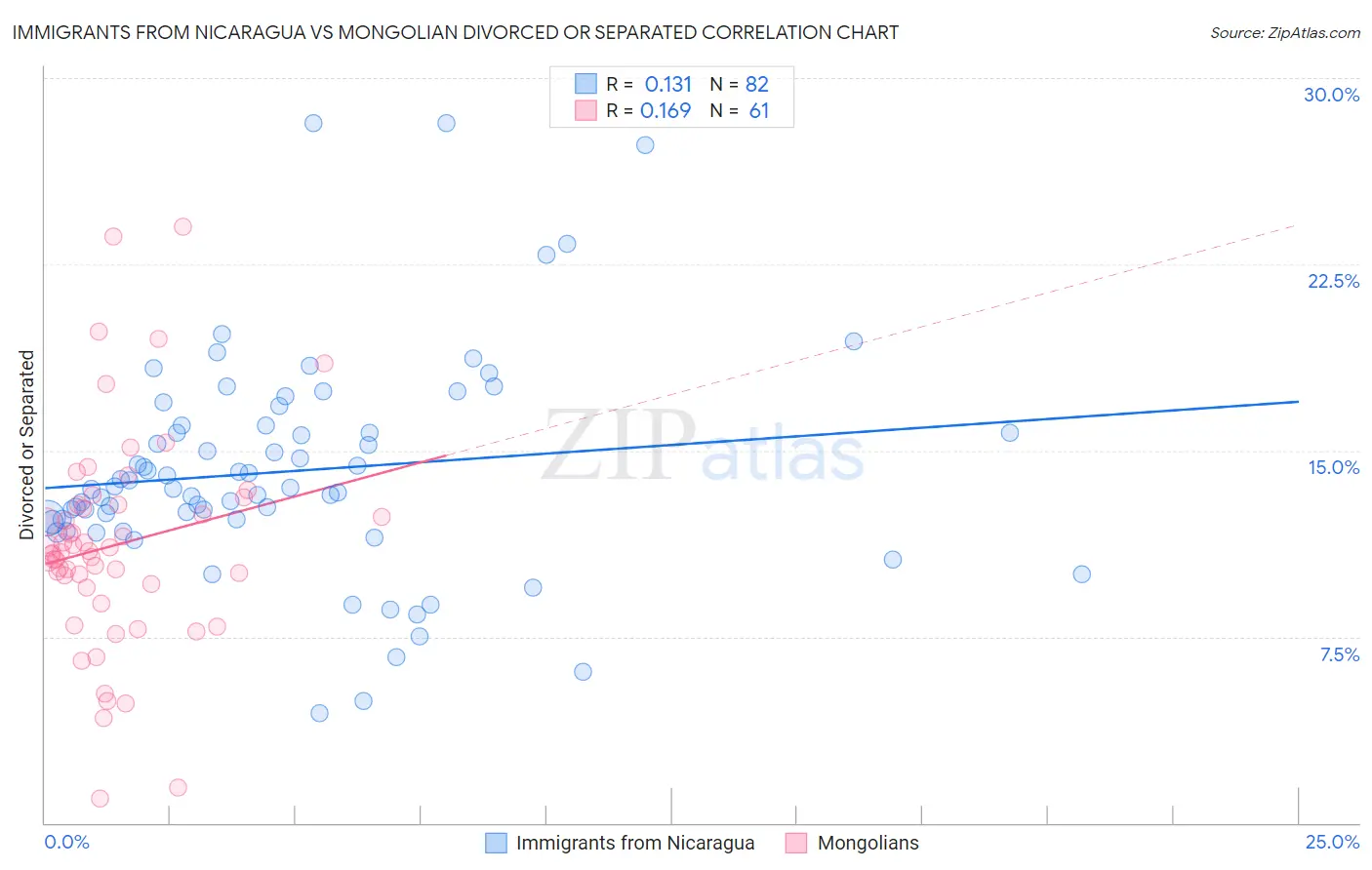 Immigrants from Nicaragua vs Mongolian Divorced or Separated