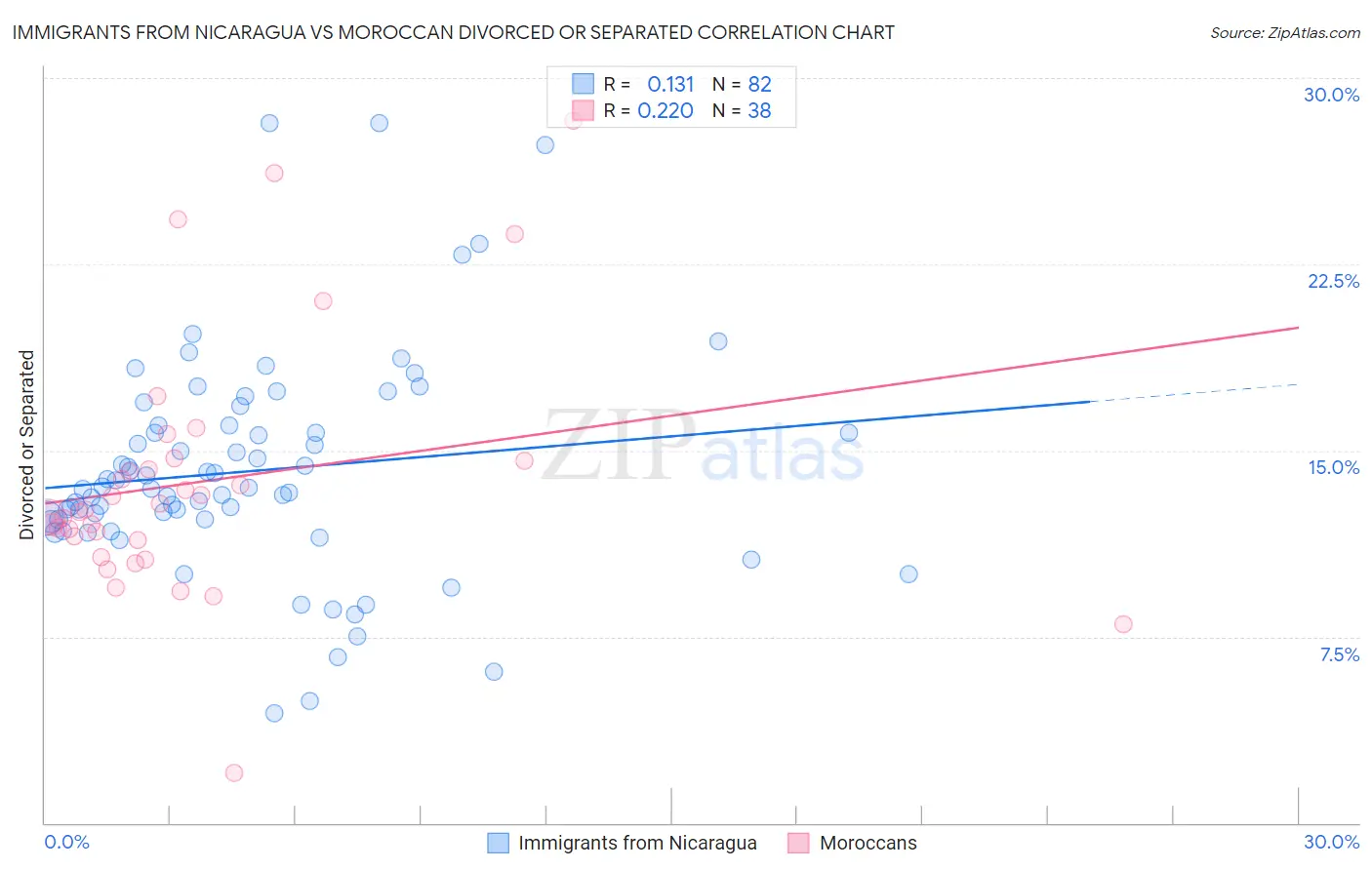 Immigrants from Nicaragua vs Moroccan Divorced or Separated