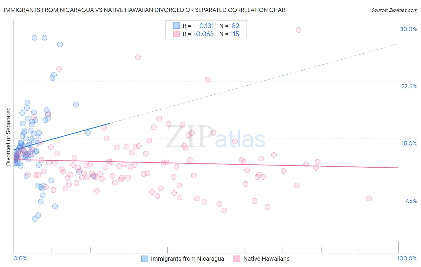 Immigrants from Nicaragua vs Native Hawaiian Divorced or Separated