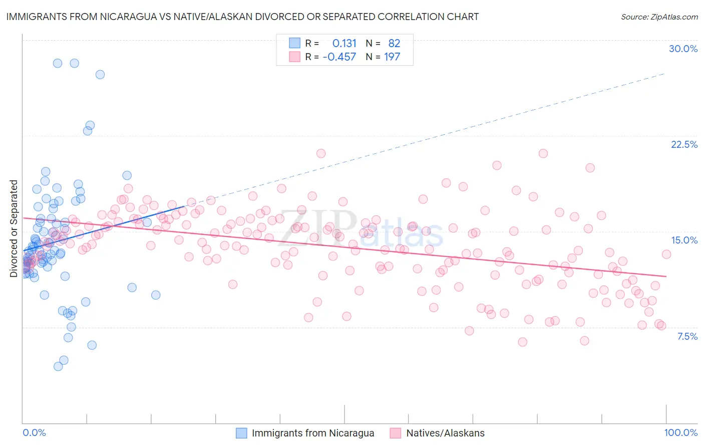 Immigrants from Nicaragua vs Native/Alaskan Divorced or Separated