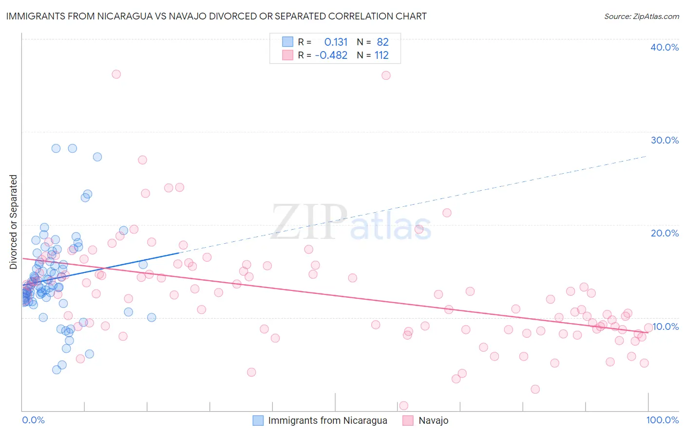 Immigrants from Nicaragua vs Navajo Divorced or Separated