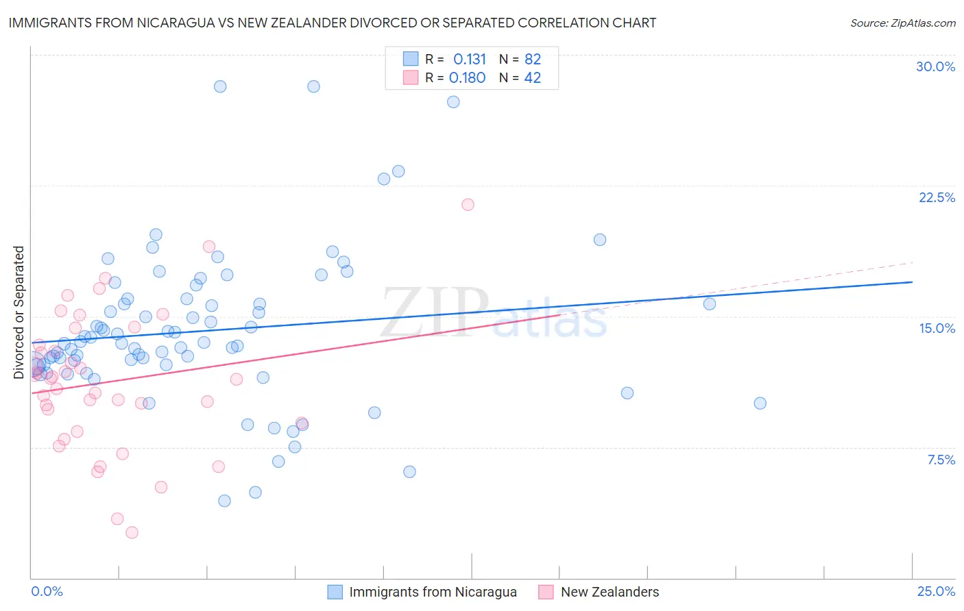 Immigrants from Nicaragua vs New Zealander Divorced or Separated