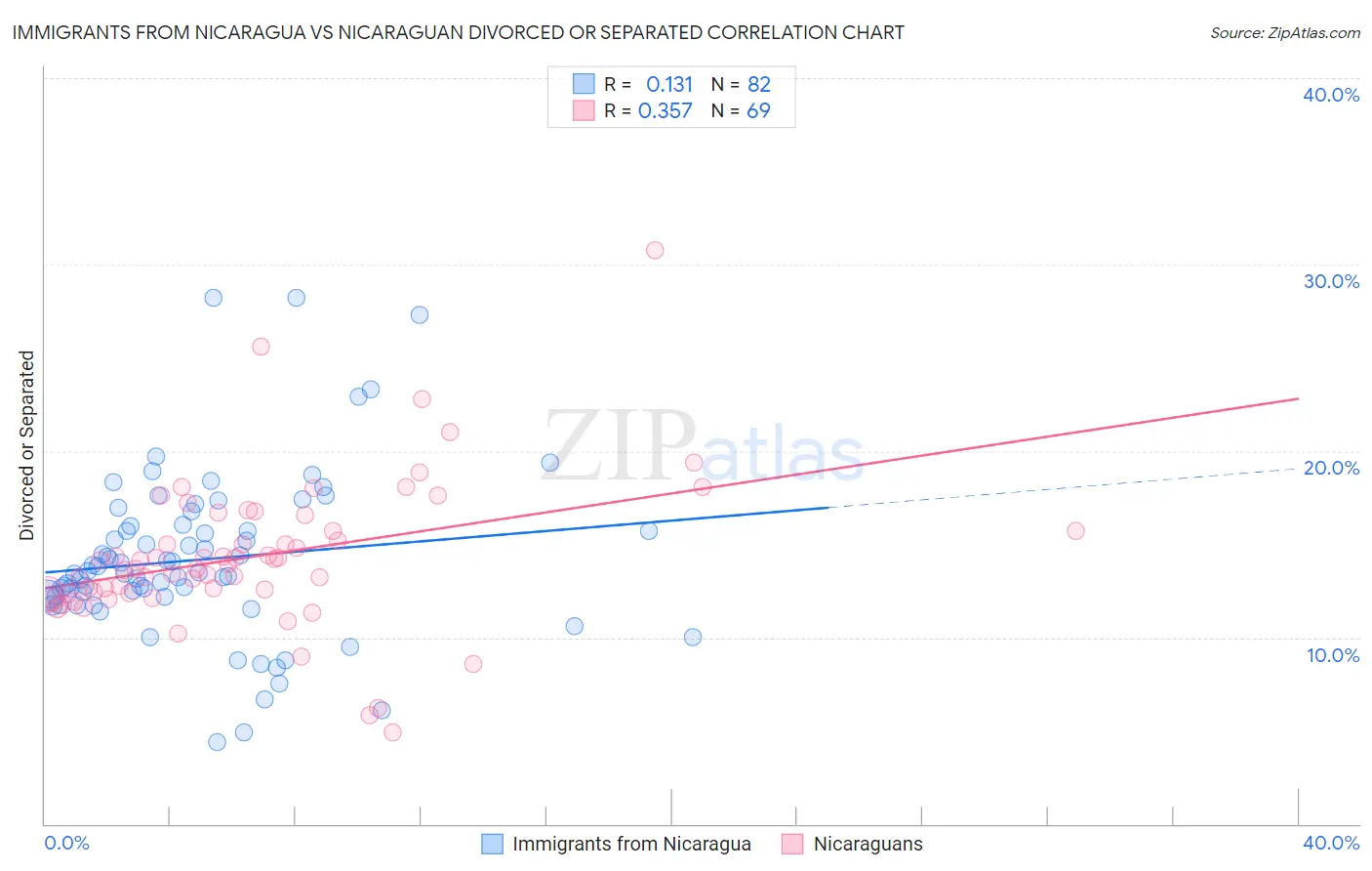 Immigrants from Nicaragua vs Nicaraguan Divorced or Separated