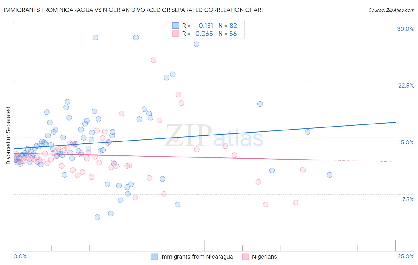 Immigrants from Nicaragua vs Nigerian Divorced or Separated