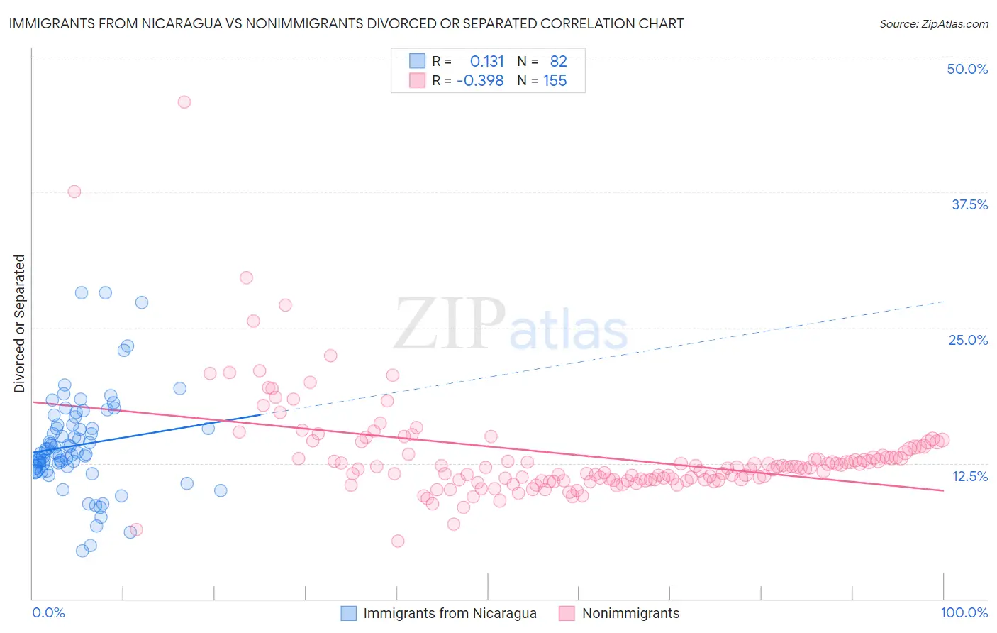 Immigrants from Nicaragua vs Nonimmigrants Divorced or Separated