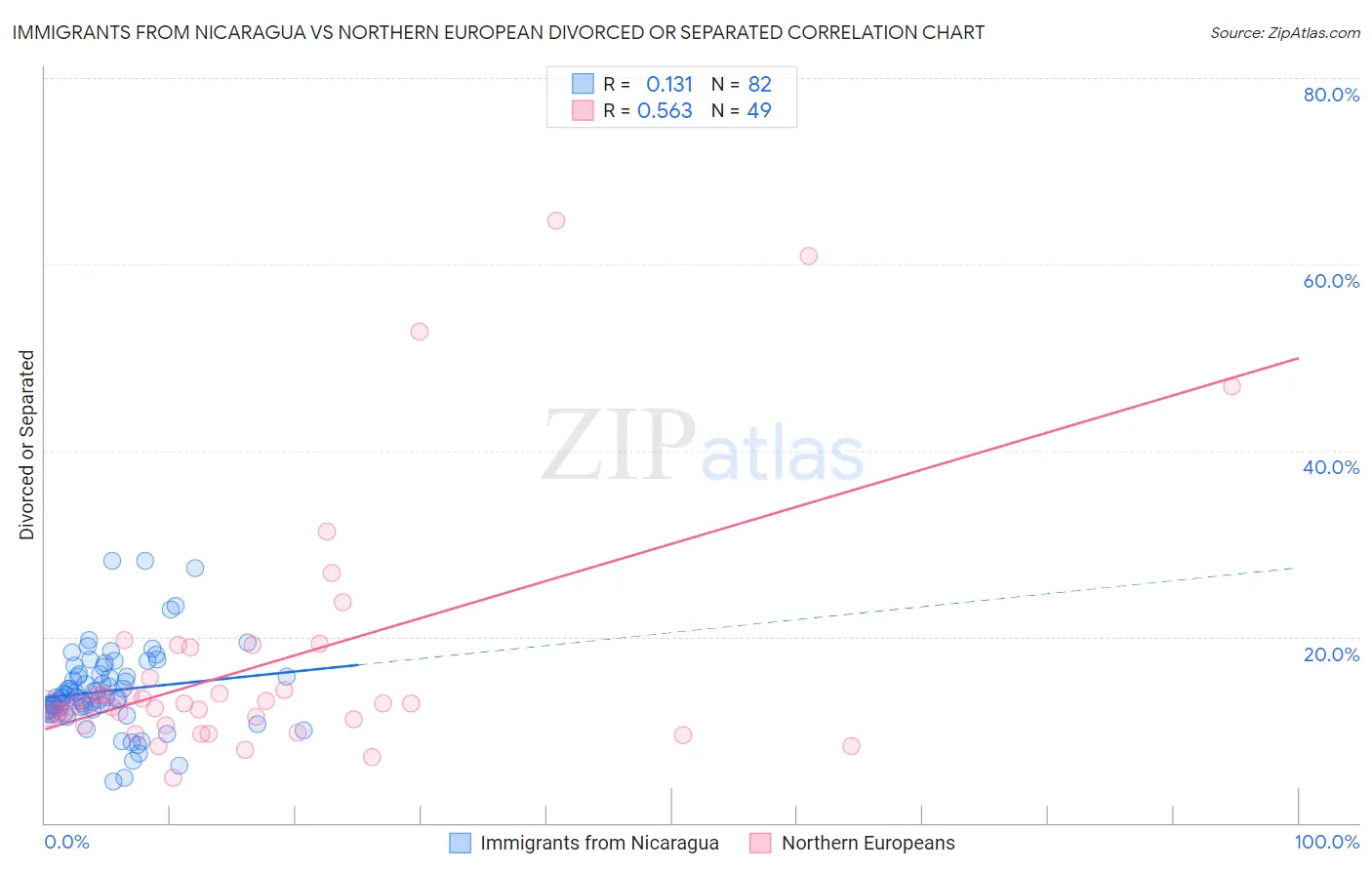 Immigrants from Nicaragua vs Northern European Divorced or Separated