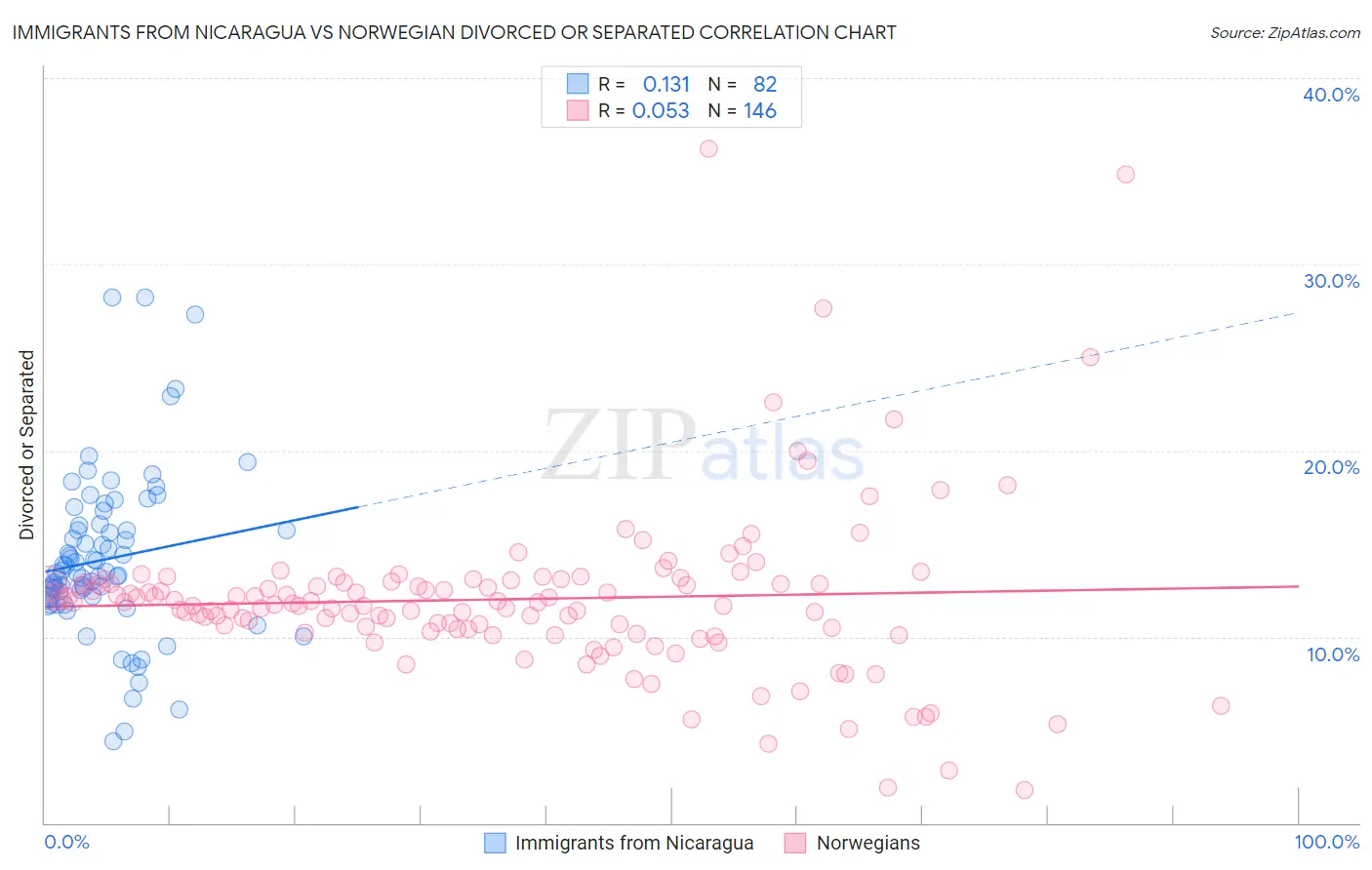 Immigrants from Nicaragua vs Norwegian Divorced or Separated