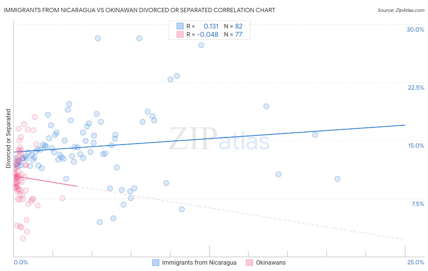Immigrants from Nicaragua vs Okinawan Divorced or Separated