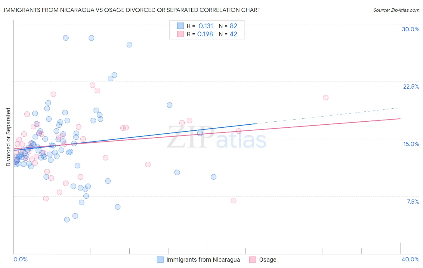 Immigrants from Nicaragua vs Osage Divorced or Separated