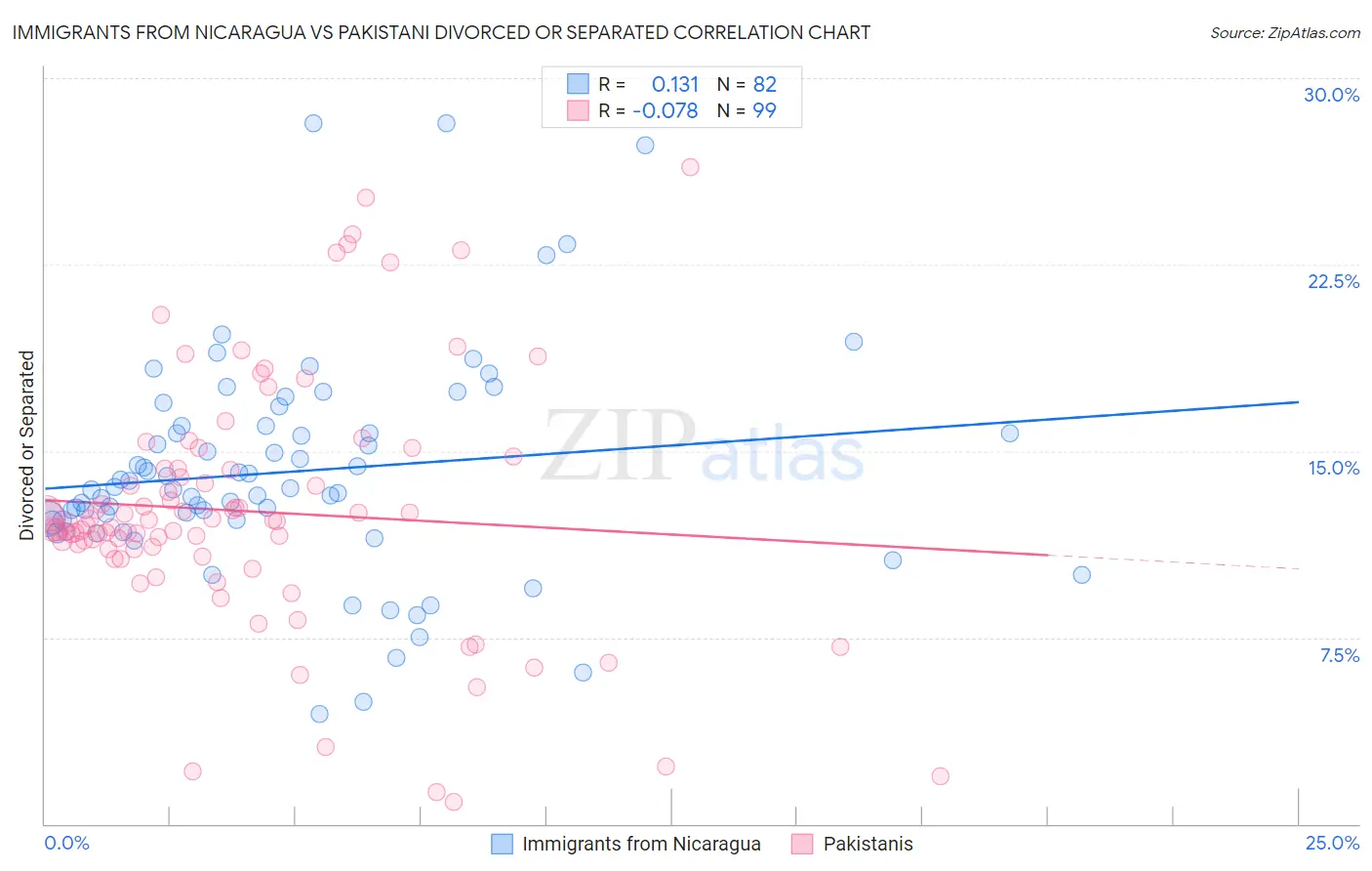 Immigrants from Nicaragua vs Pakistani Divorced or Separated