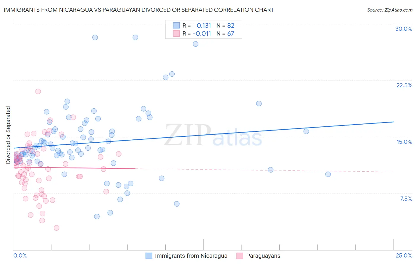Immigrants from Nicaragua vs Paraguayan Divorced or Separated
