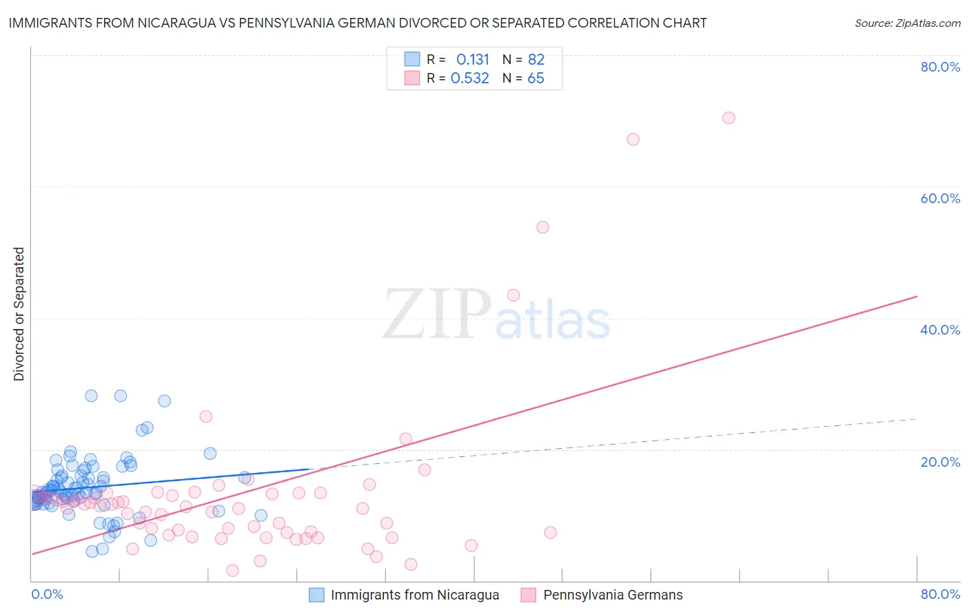 Immigrants from Nicaragua vs Pennsylvania German Divorced or Separated