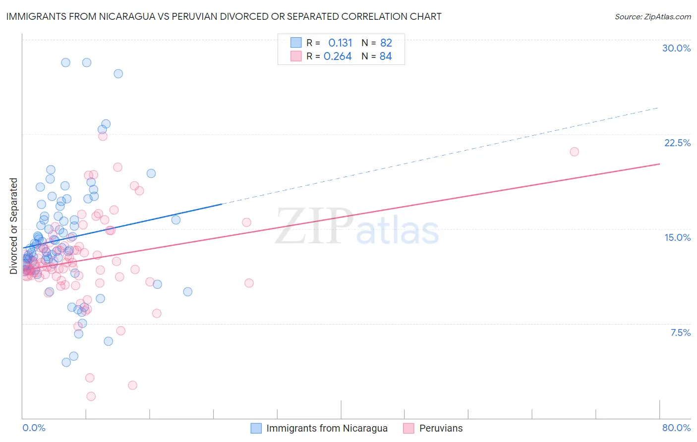 Immigrants from Nicaragua vs Peruvian Divorced or Separated