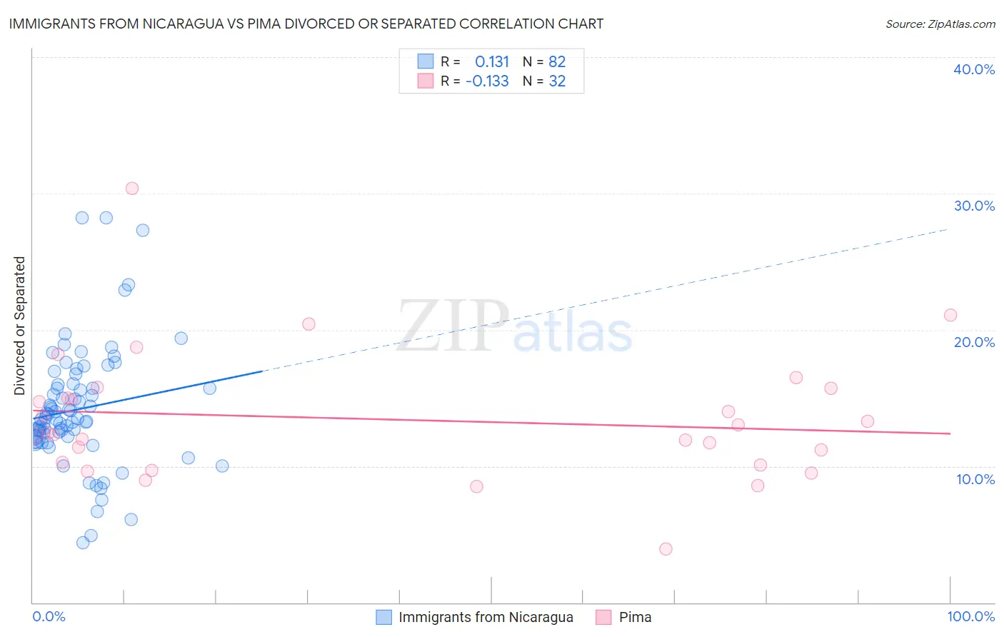 Immigrants from Nicaragua vs Pima Divorced or Separated