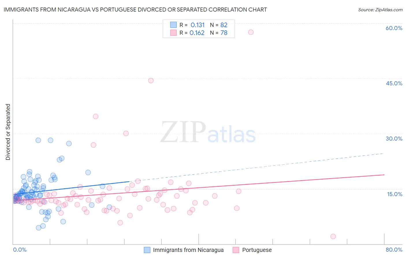 Immigrants from Nicaragua vs Portuguese Divorced or Separated