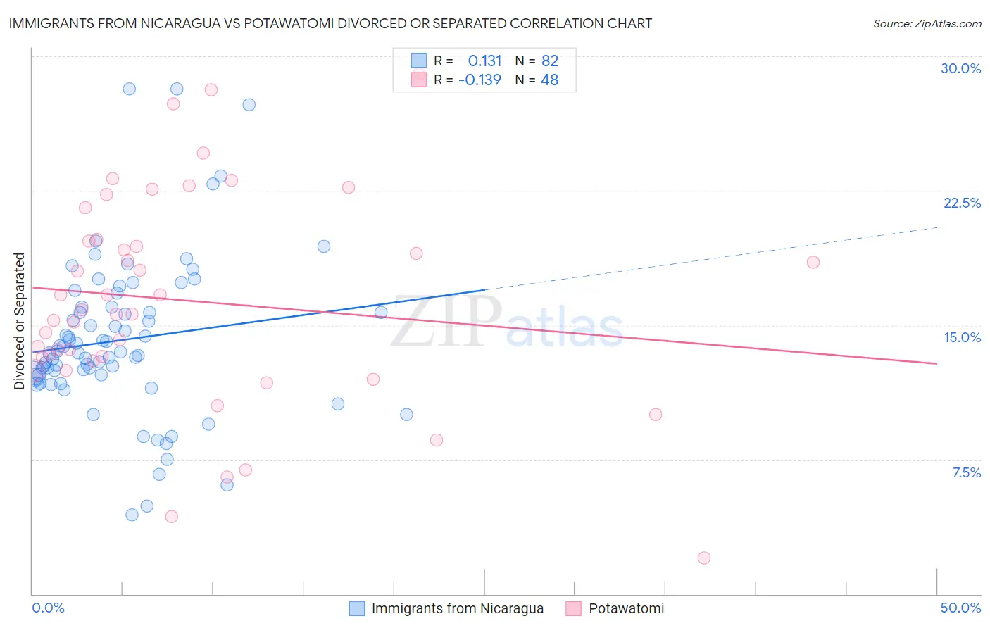 Immigrants from Nicaragua vs Potawatomi Divorced or Separated