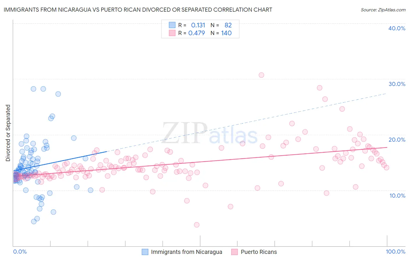 Immigrants from Nicaragua vs Puerto Rican Divorced or Separated