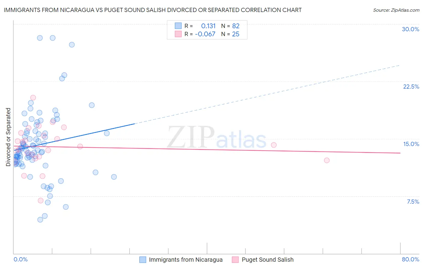 Immigrants from Nicaragua vs Puget Sound Salish Divorced or Separated